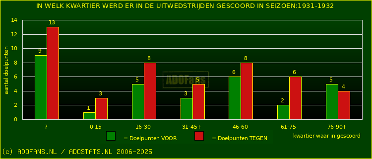 Doelpunten in uitwedstrijden