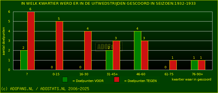 Doelpunten in uitwedstrijden