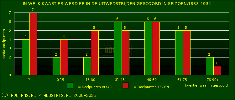 Doelpunten in uitwedstrijden