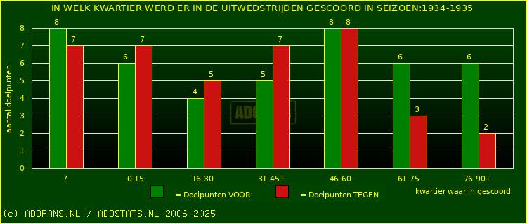 Doelpunten in uitwedstrijden