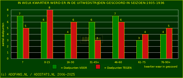 Doelpunten in uitwedstrijden