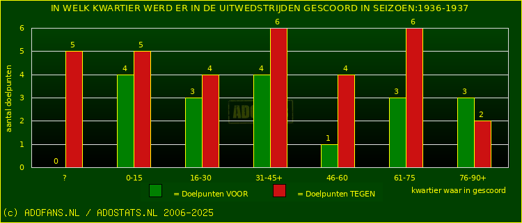Doelpunten in uitwedstrijden