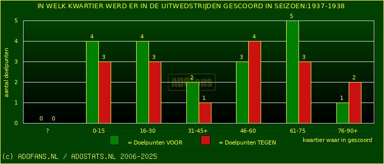Doelpunten in uitwedstrijden