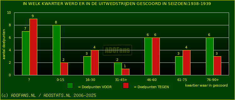 Doelpunten in uitwedstrijden