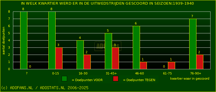 Doelpunten in uitwedstrijden