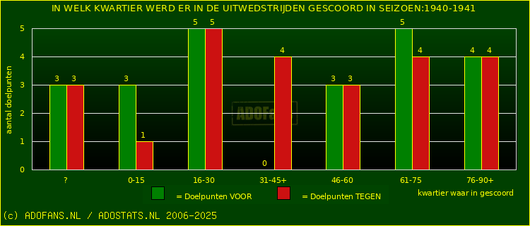 Doelpunten in uitwedstrijden