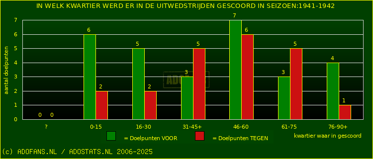 Doelpunten in uitwedstrijden