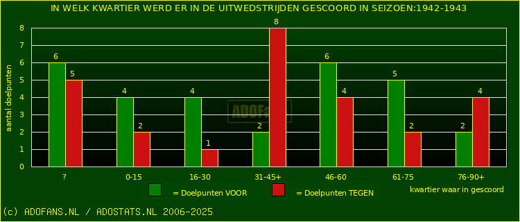 Doelpunten in uitwedstrijden