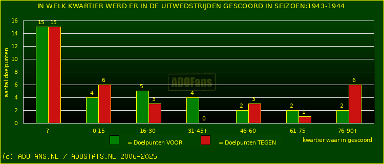 Doelpunten in uitwedstrijden