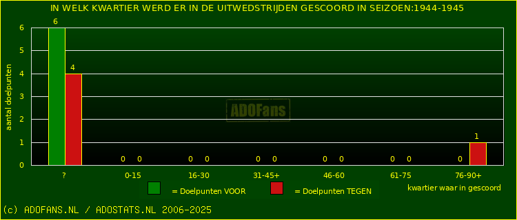 Doelpunten in uitwedstrijden