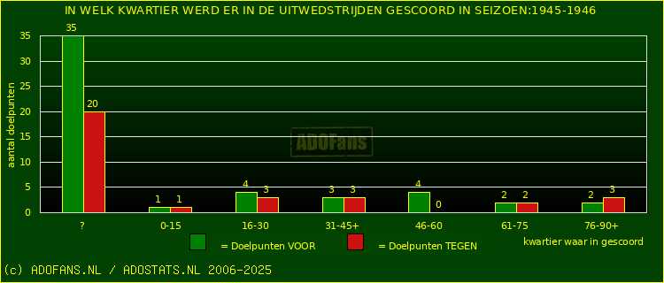 Doelpunten in uitwedstrijden