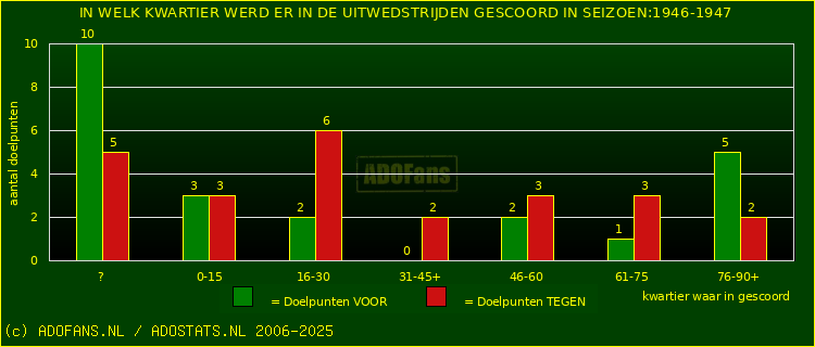 Doelpunten in uitwedstrijden