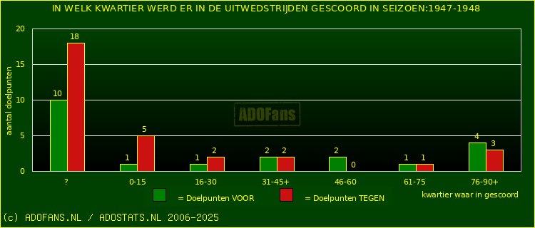Doelpunten in uitwedstrijden