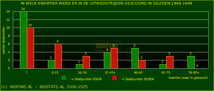Doelpunten in uitwedstrijden