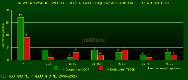 Doelpunten in uitwedstrijden