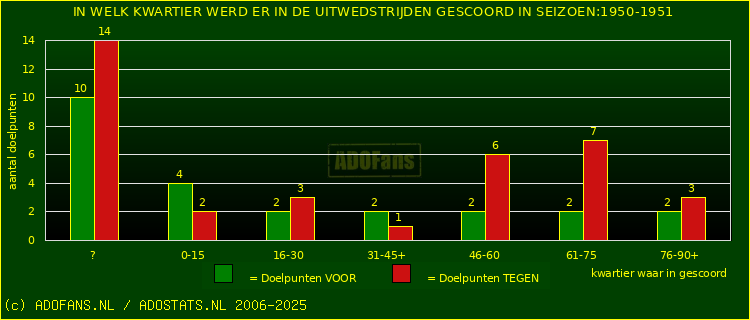 Doelpunten in uitwedstrijden