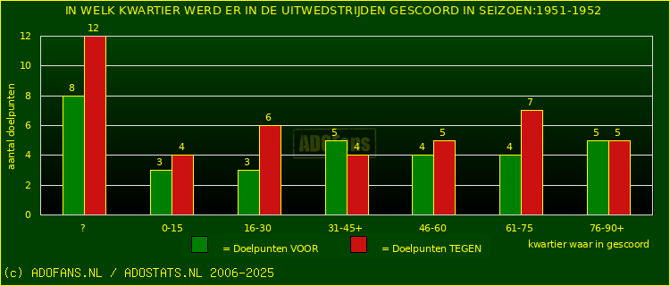 Doelpunten in uitwedstrijden