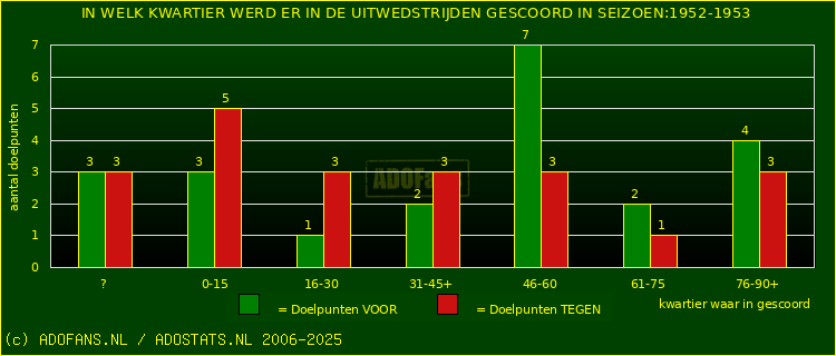 Doelpunten in uitwedstrijden