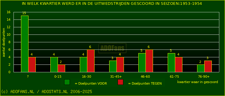 Doelpunten in uitwedstrijden