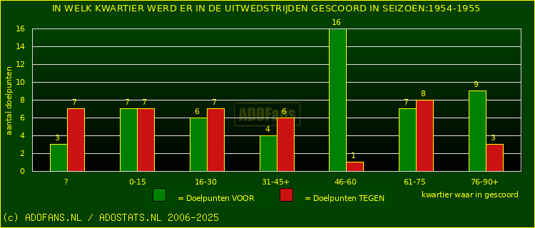Doelpunten in uitwedstrijden