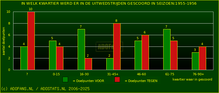 Doelpunten in uitwedstrijden