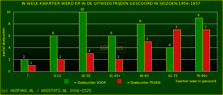 Doelpunten in uitwedstrijden