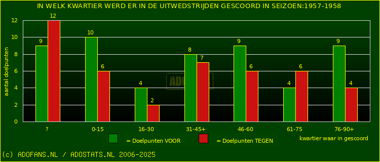Doelpunten in uitwedstrijden