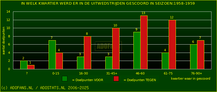 Doelpunten in uitwedstrijden