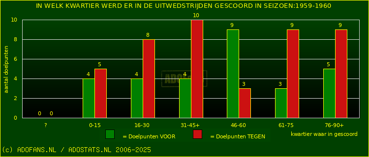 Doelpunten in uitwedstrijden