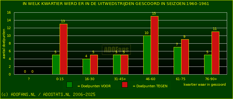 Doelpunten in uitwedstrijden