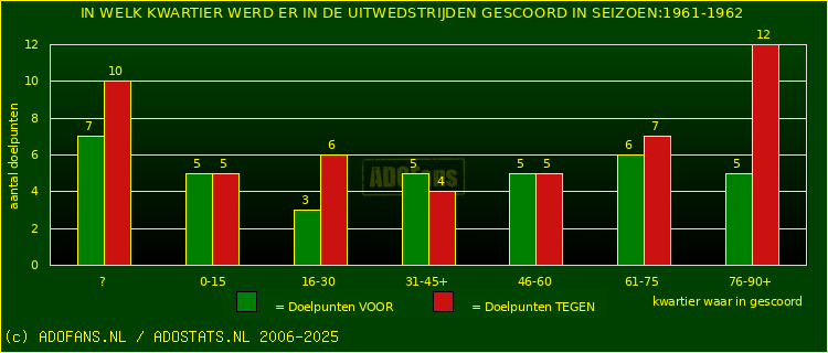 Doelpunten in uitwedstrijden