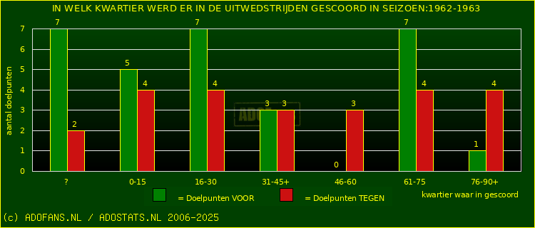 Doelpunten in uitwedstrijden