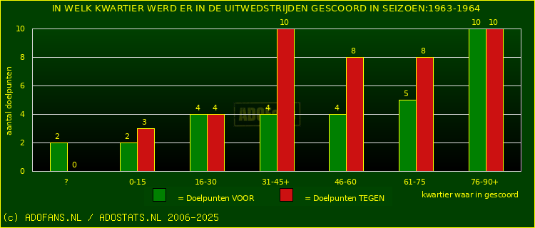 Doelpunten in uitwedstrijden