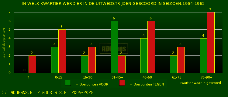 Doelpunten in uitwedstrijden