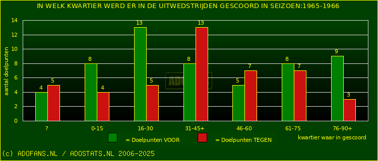 Doelpunten in uitwedstrijden