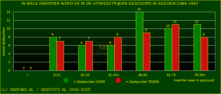 Doelpunten in uitwedstrijden
