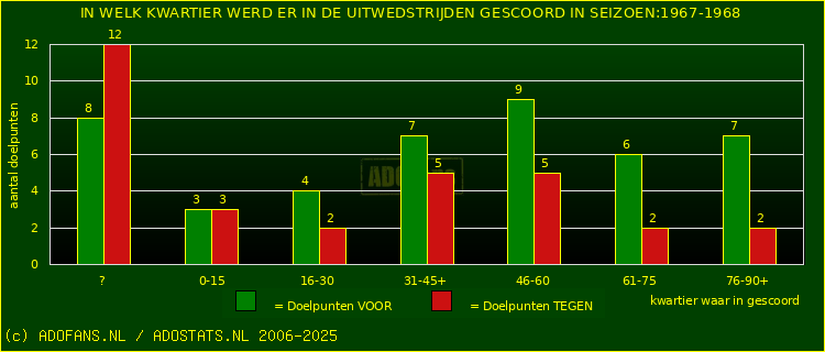 Doelpunten in uitwedstrijden