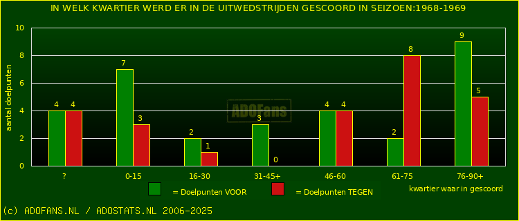 Doelpunten in uitwedstrijden