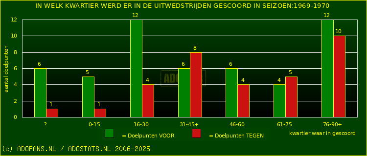 Doelpunten in uitwedstrijden
