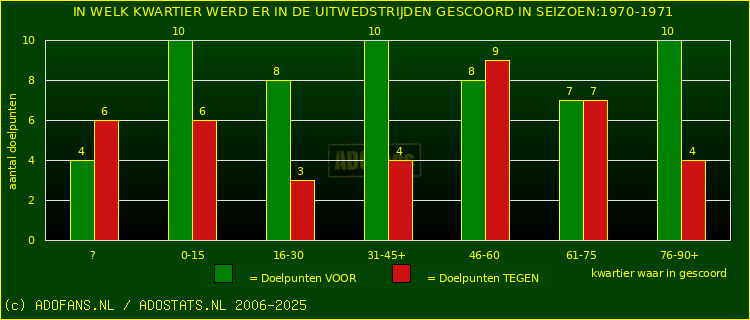 Doelpunten in uitwedstrijden