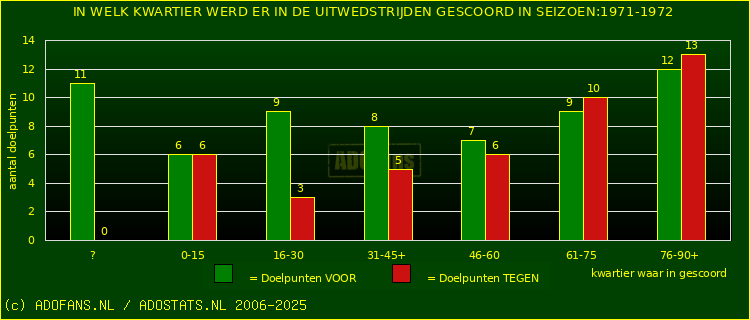 Doelpunten in uitwedstrijden