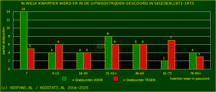Doelpunten in uitwedstrijden