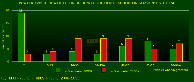 Doelpunten in uitwedstrijden