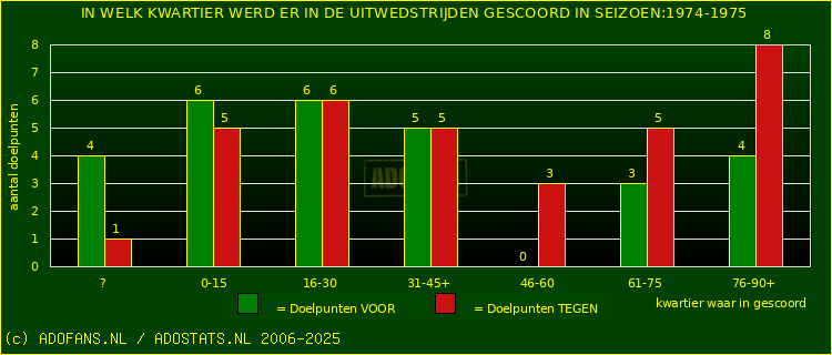 Doelpunten in uitwedstrijden