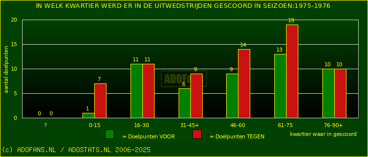 Doelpunten in uitwedstrijden