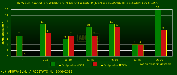 Doelpunten in uitwedstrijden