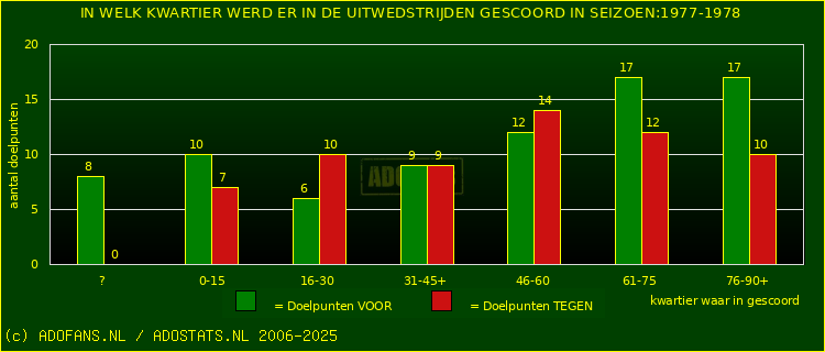 Doelpunten in uitwedstrijden
