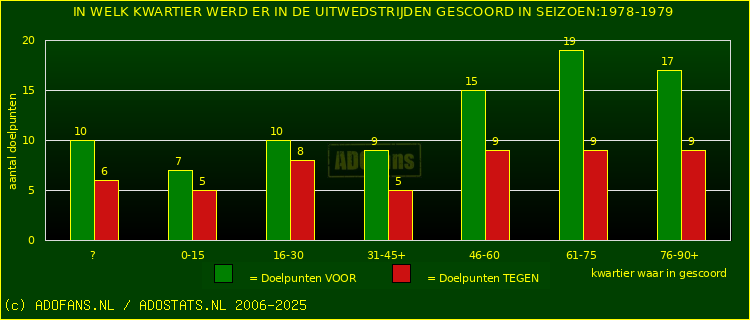 Doelpunten in uitwedstrijden