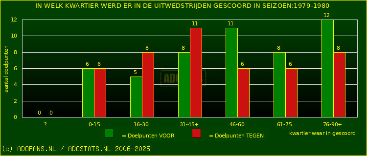 Doelpunten in uitwedstrijden