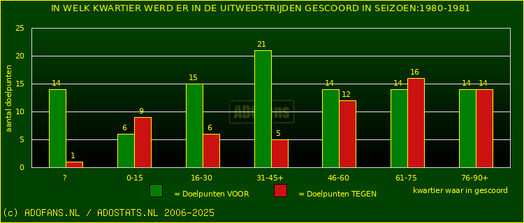 Doelpunten in uitwedstrijden